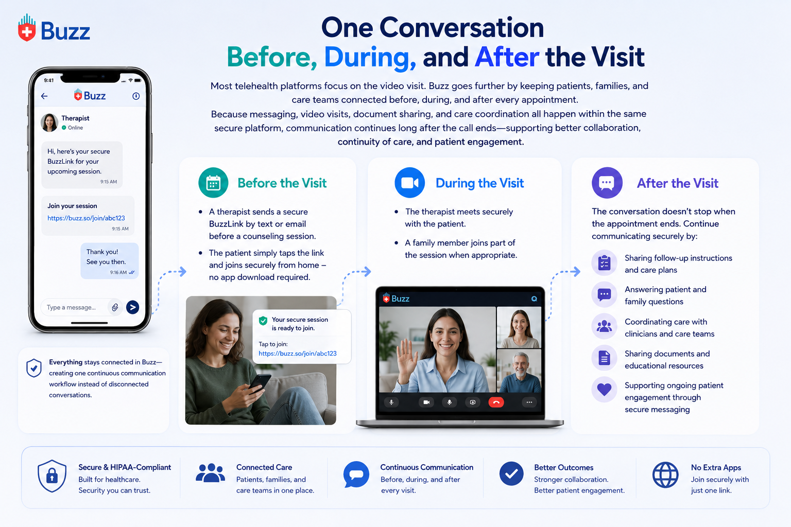 Buzz-replaces-several-standalone-systems-all-features-included-secured-messaging-fax-e-signature-videocall-workflow-control
